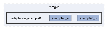 libexamples/mmg2d/adaptation_example0