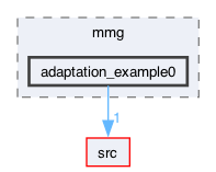 libexamples/mmg/adaptation_example0