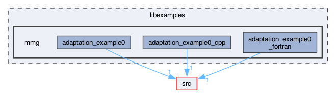 libexamples/mmg