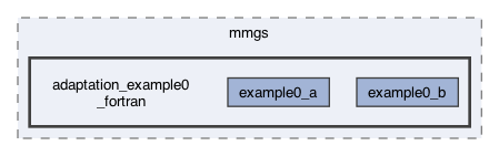 libexamples/mmgs/adaptation_example0_fortran