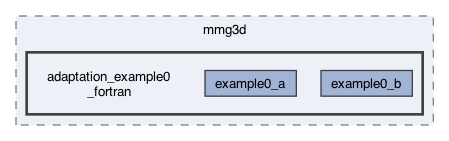 libexamples/mmg3d/adaptation_example0_fortran