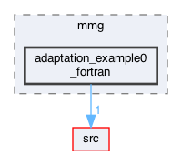 libexamples/mmg/adaptation_example0_fortran