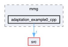 libexamples/mmg/adaptation_example0_cpp